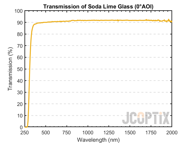 Soda Lime Glass Transmission